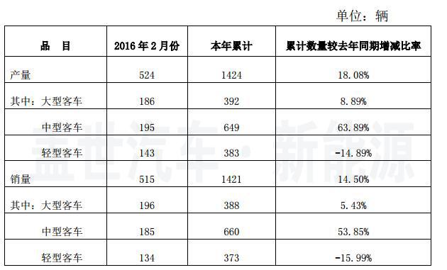 安凯客车新能源产销良好 再获补贴2156万